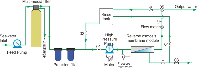 Sw30-4040 Industry RO Membrane for Water Treatment