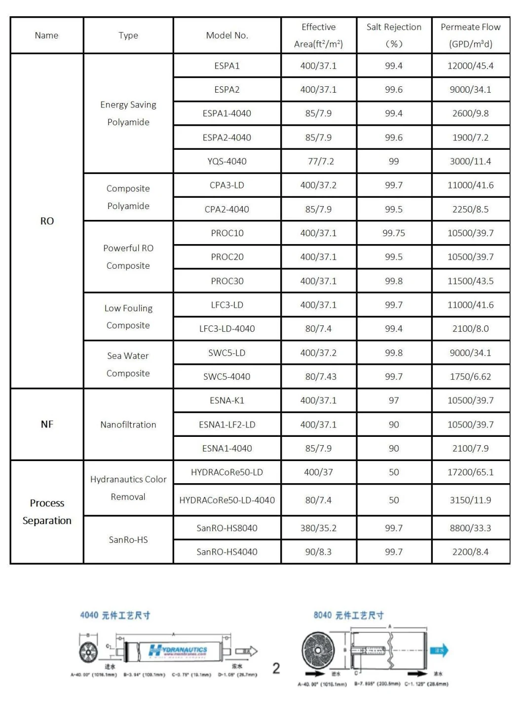 Factory Industry Use 99.8% High Salt Rejection Low Power Consumption Model RO Membrane with 20000ppm