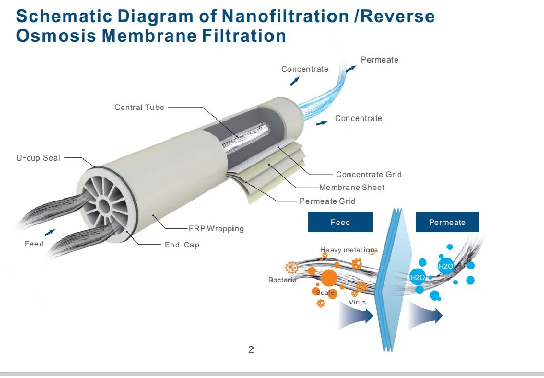 Commercial Reverse Osmosis RO Membrane Element 2540